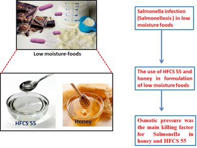 بقای سالمونلا و انتروکوکوس فاسیوم در شربت ذرت با فروکتوز بالا (HFCS 55) و عسل در دمای اتاق